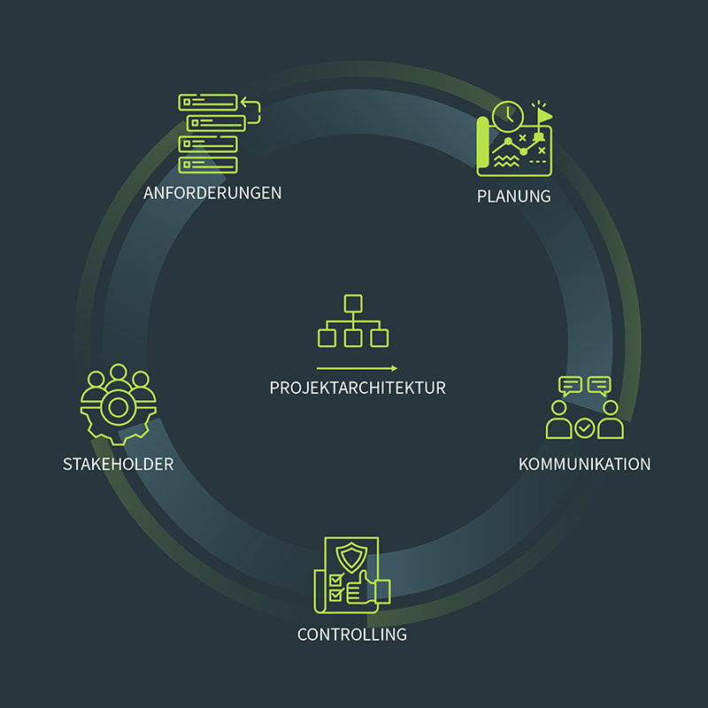Modell IT-Projektmanagement: Anforderungen, Planung, Kommunikation, Controlling, Stakeholder und Projektarchitektur