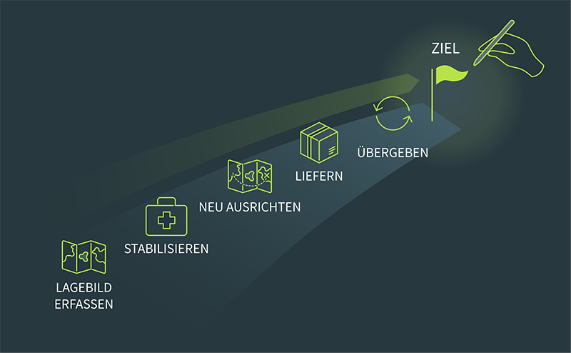 Krisenmanagement IT: vom Lagebild bis zum Ziel